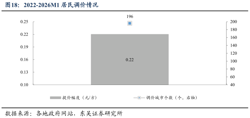 如何才能2022-2026M1 居民调价情况