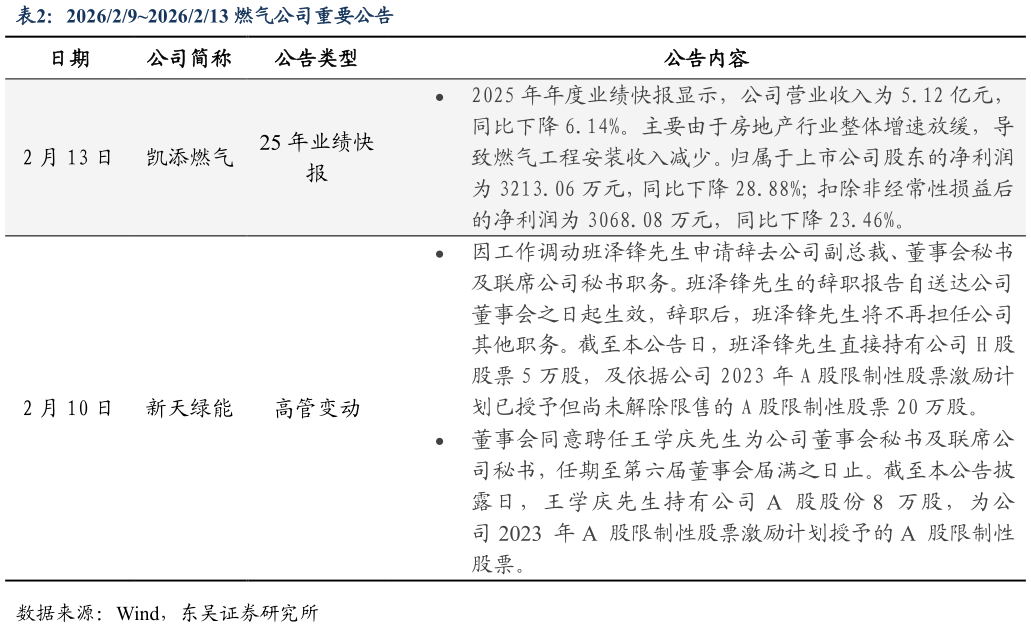 如何了解2026292026213 燃气公司重要公告