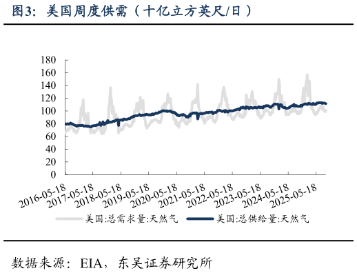 我想了解一下美国周度供需（十亿立方英尺日）