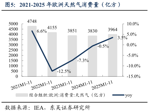 你知道2021-2025 年欧洲天然气消费量（亿方）