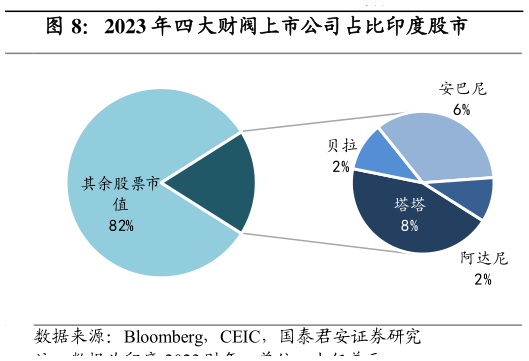 咨询下各位2023 年四大财阀上市公司占比印度股市