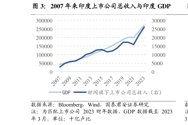 如何看待2007 年来印度上市公司总收入与印度 GDP