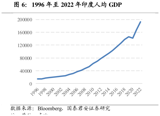 想问下各位网友1996 年至 2022 年印度人均 GDP