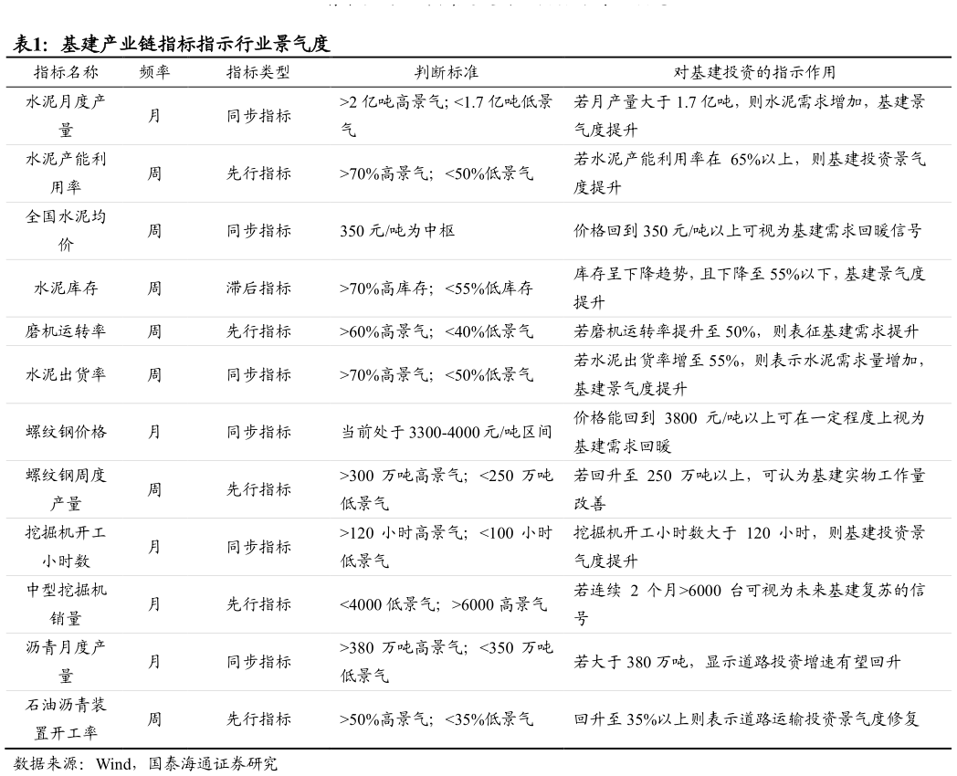 我想了解一下基建产业链指标指示行业景气度