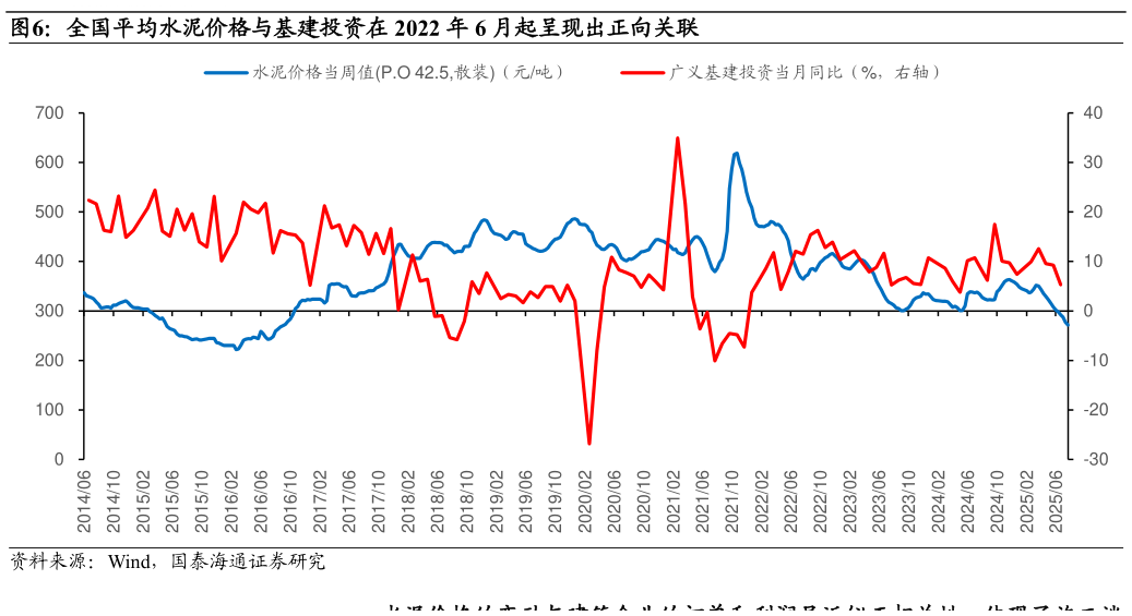 咨询大家全国平均水泥价格与基建投资在 2022 年 6 月起呈现出正向关联