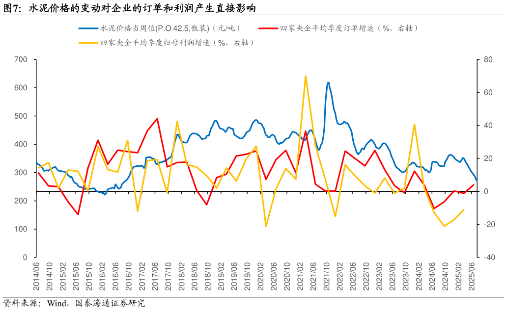 如何了解水泥价格的变动对企业的订单和利润产生直接影响