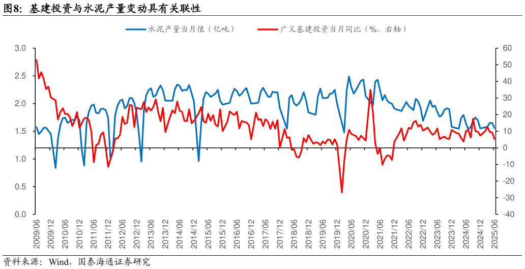 如何了解基建投资与水泥产量变动具有关联性