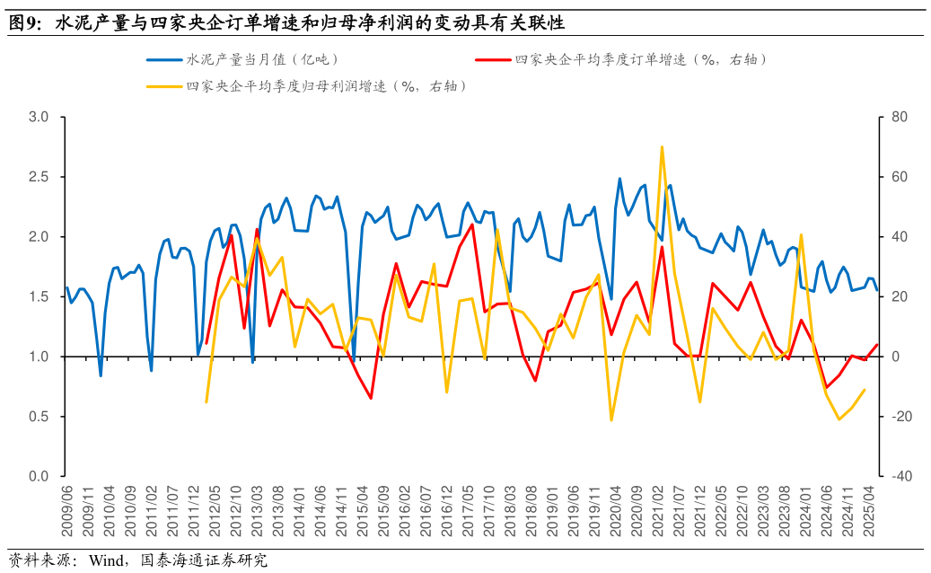 咨询大家水泥产量与四家央企订单增速和归母净利润的变动具有关联性