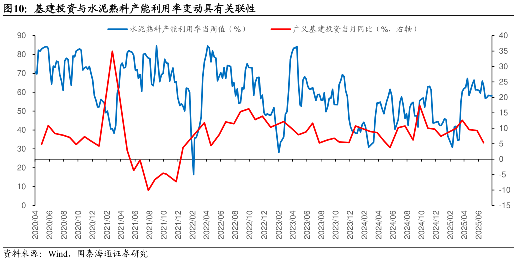 如何了解基建投资与水泥熟料产能利用率变动具有关联性