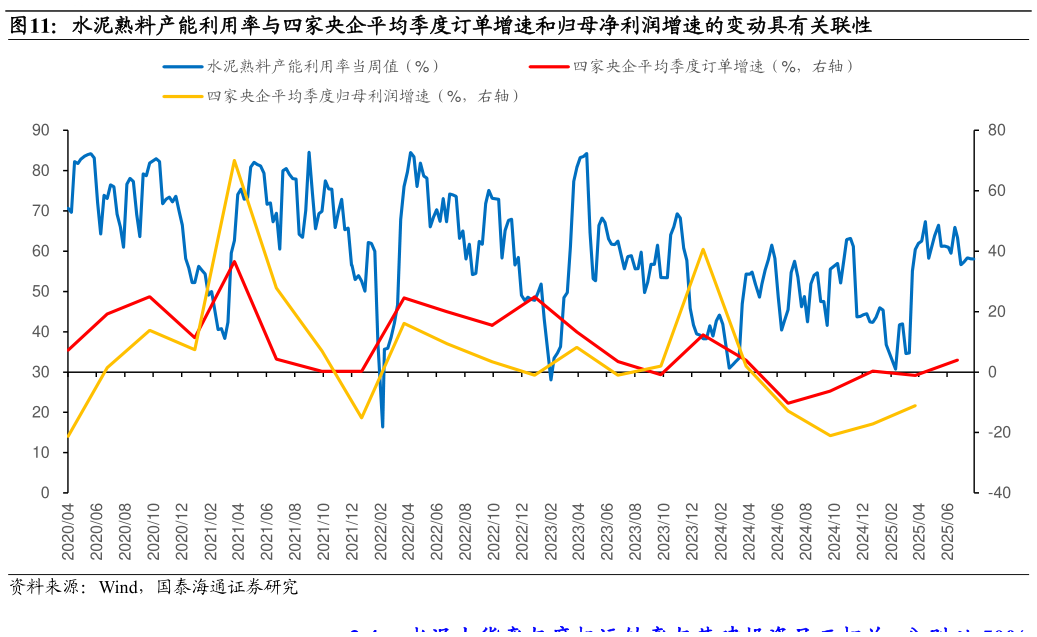 如何解释水泥熟料产能利用率与四家央企平均季度订单增速和归母净利润增速的变动具有关联性