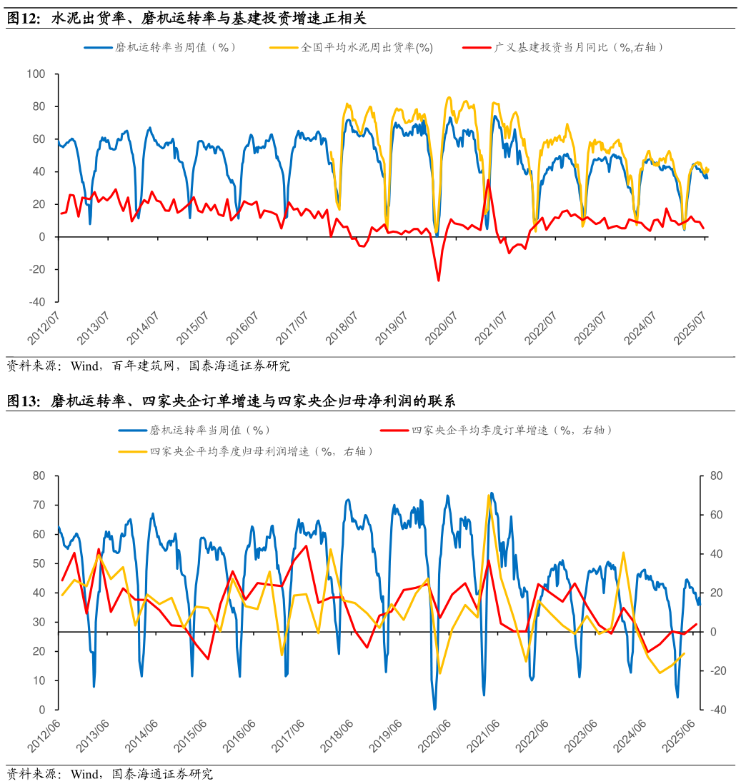谁能回答水泥出货率、磨机运转率与基建投资增速正相关 磨机运转率、四家央企订单增速与四家央企归母净利润的联系