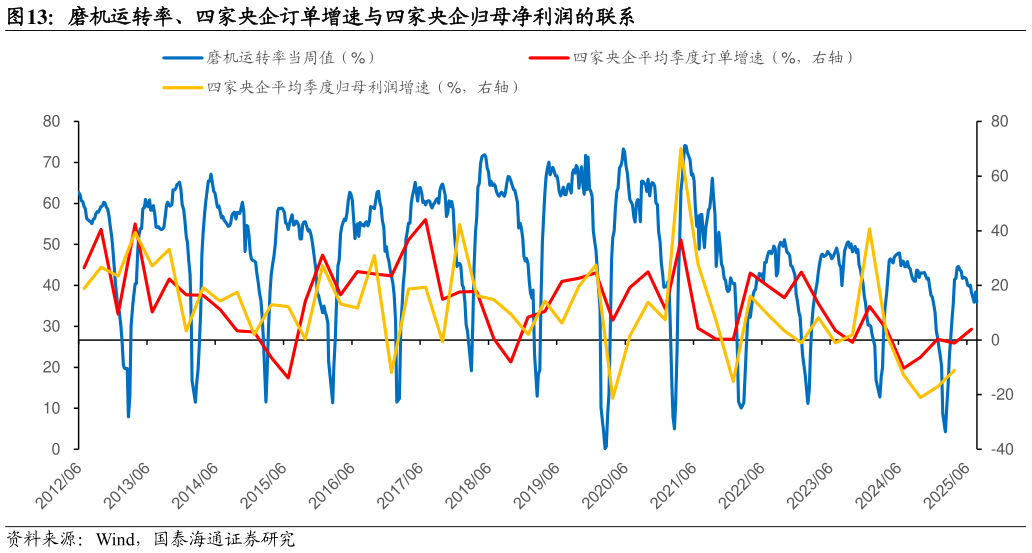 各位网友请教一下磨机运转率、四家央企订单增速与四家央企归母净利润的联系