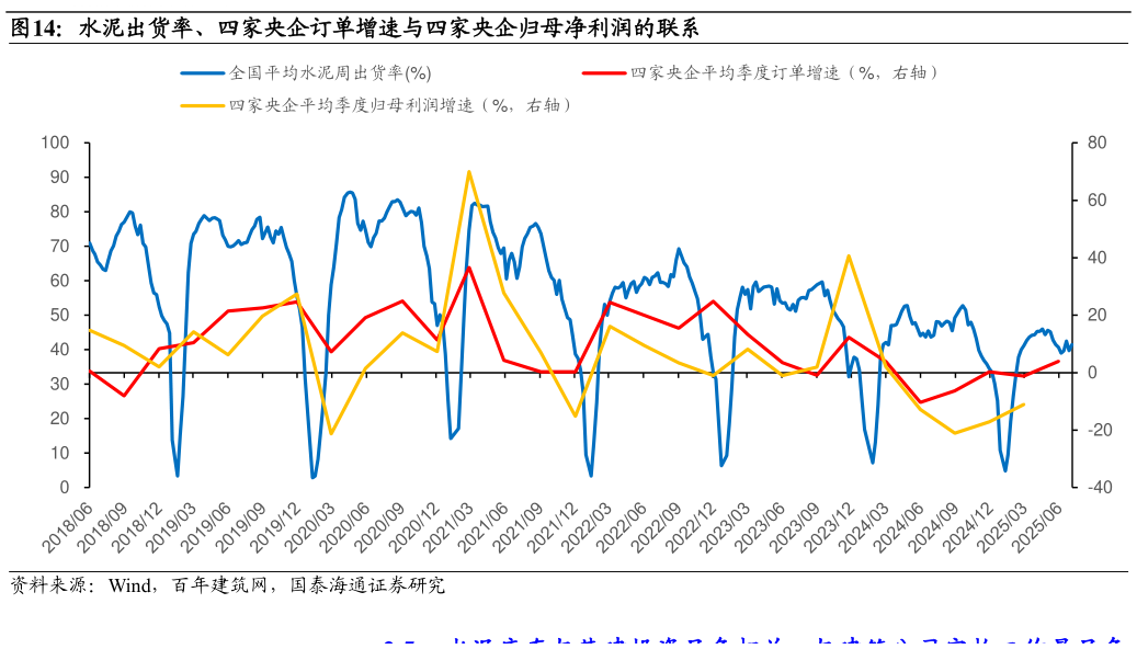 一起讨论下水泥出货率、四家央企订单增速与四家央企归母净利润的联系