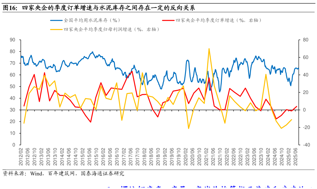 怎样理解四家央企的季度订单增速与水泥库存之间存在一定的反向关系