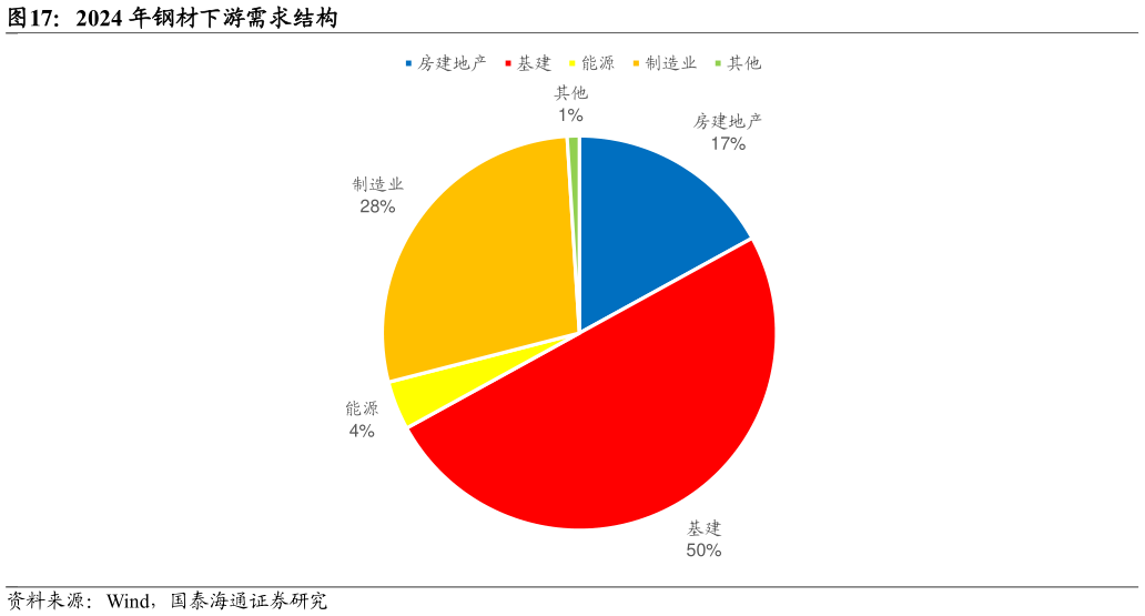 如何才能2024 年钢材下游需求结构