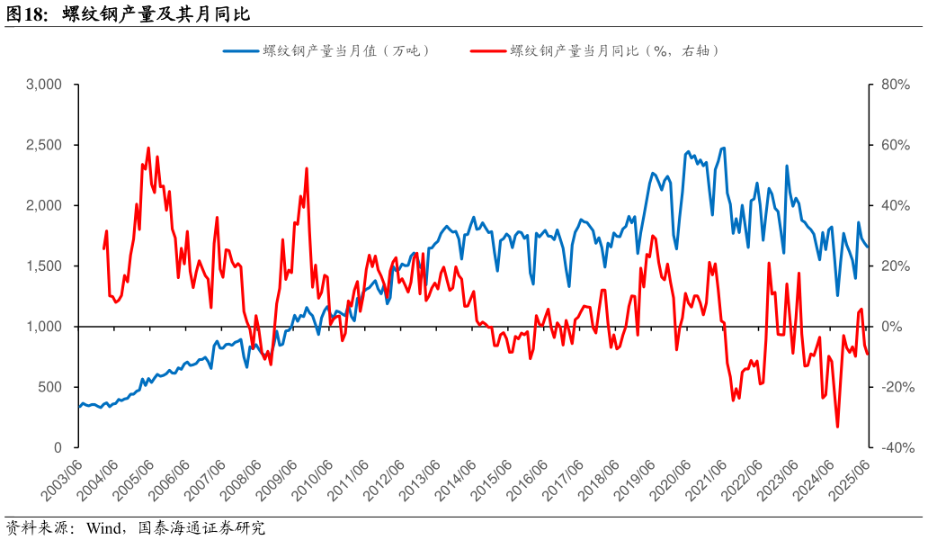 咨询大家螺纹钢产量及其月同比