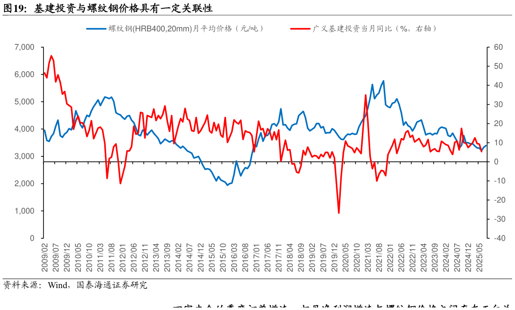 如何看待基建投资与螺纹钢价格具有一定关联性
