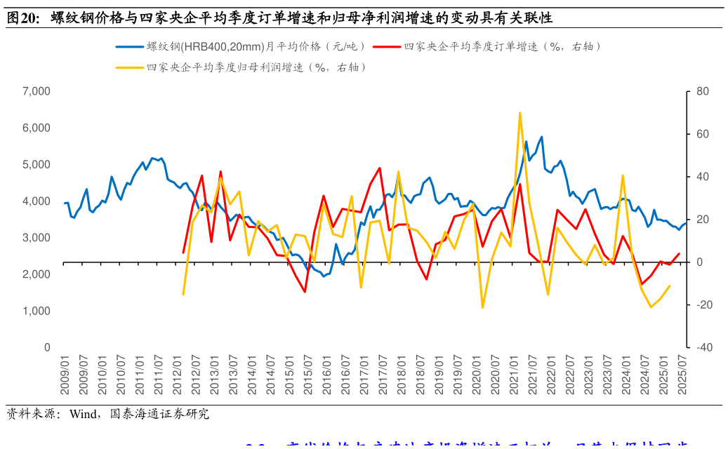 各位网友请教一下螺纹钢价格与四家央企平均季度订单增速和归母净利润增速的变动具有关联性