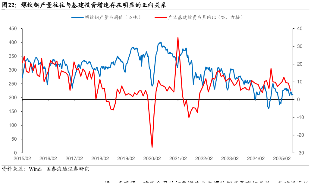 想关注一下螺纹钢产量往往与基建投资增速存在明显的正向关系