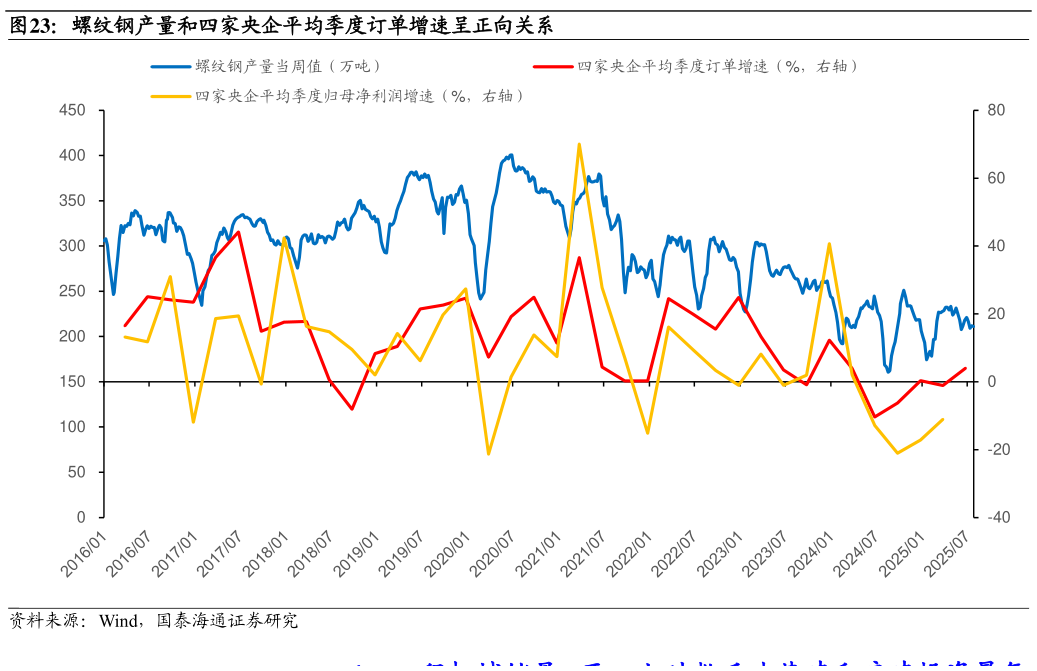 如何看待螺纹钢产量和四家央企平均季度订单增速呈正向关系