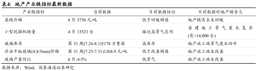 谁能回答地产产业链指标最新数据