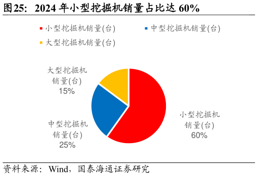如何解释2024 年小型挖掘机销量占比达 60%