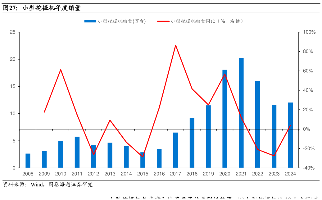 我想了解一下小型挖掘机年度销量