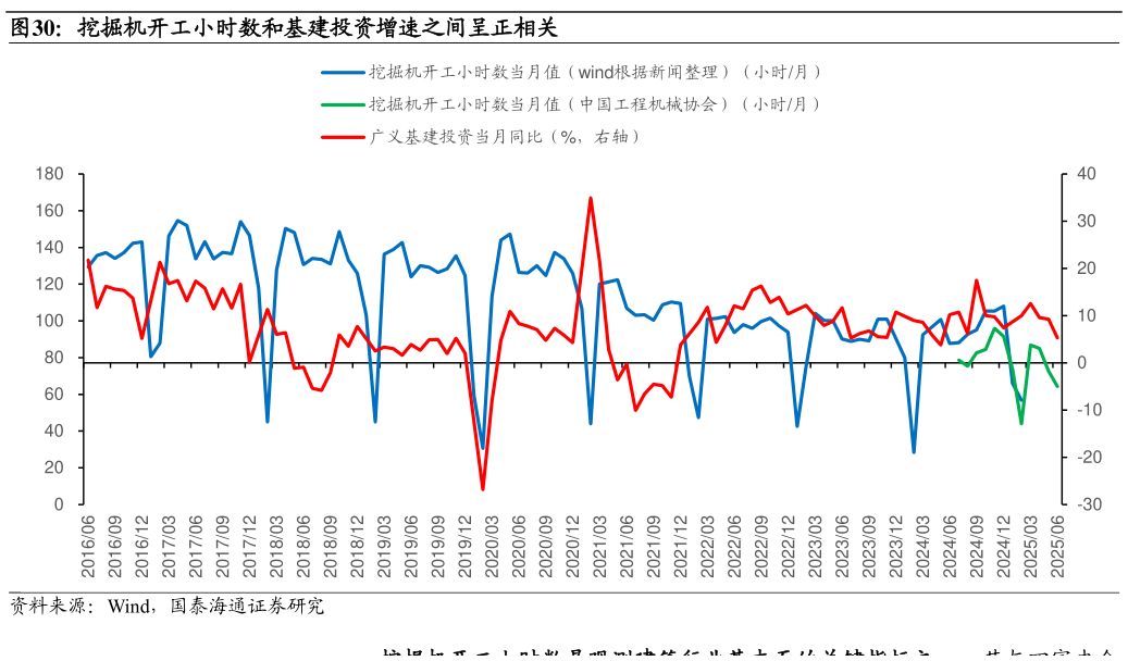 一起讨论下挖掘机开工小时数和基建投资增速之间呈正相关