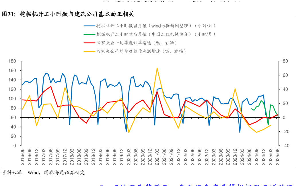 各位网友请教一下挖掘机开工小时数与建筑公司基本面正相关