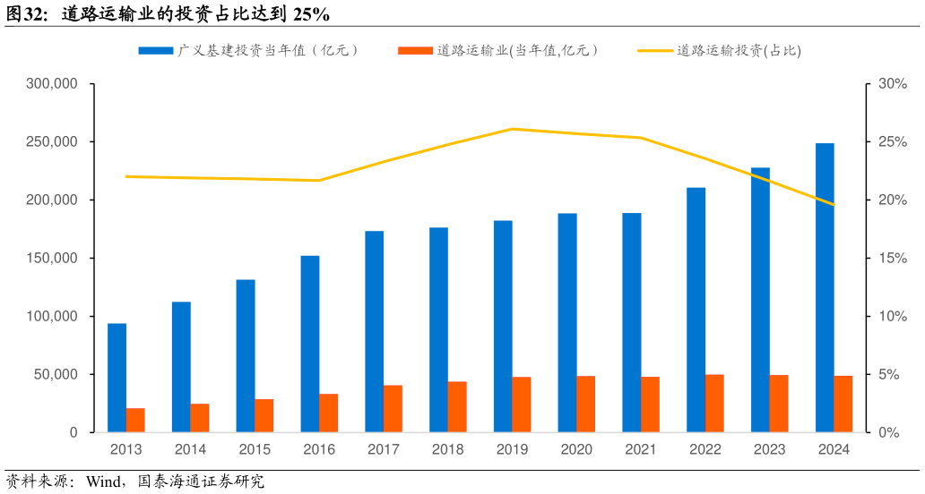 如何才能道路运输业的投资占比达到 25%