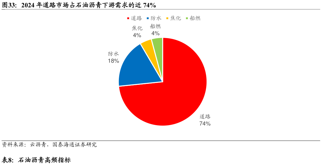 如何了解2024 年道路市场占石油沥青下游需求的近 74%