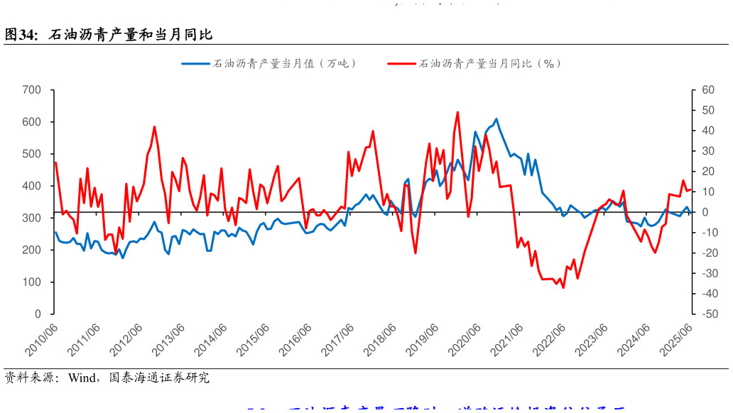 谁能回答石油沥青产量和当月同比