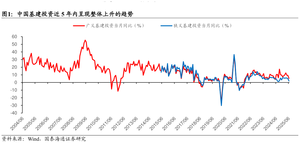 如何了解中国基建投资近 5 年内呈现整体上升的趋势
