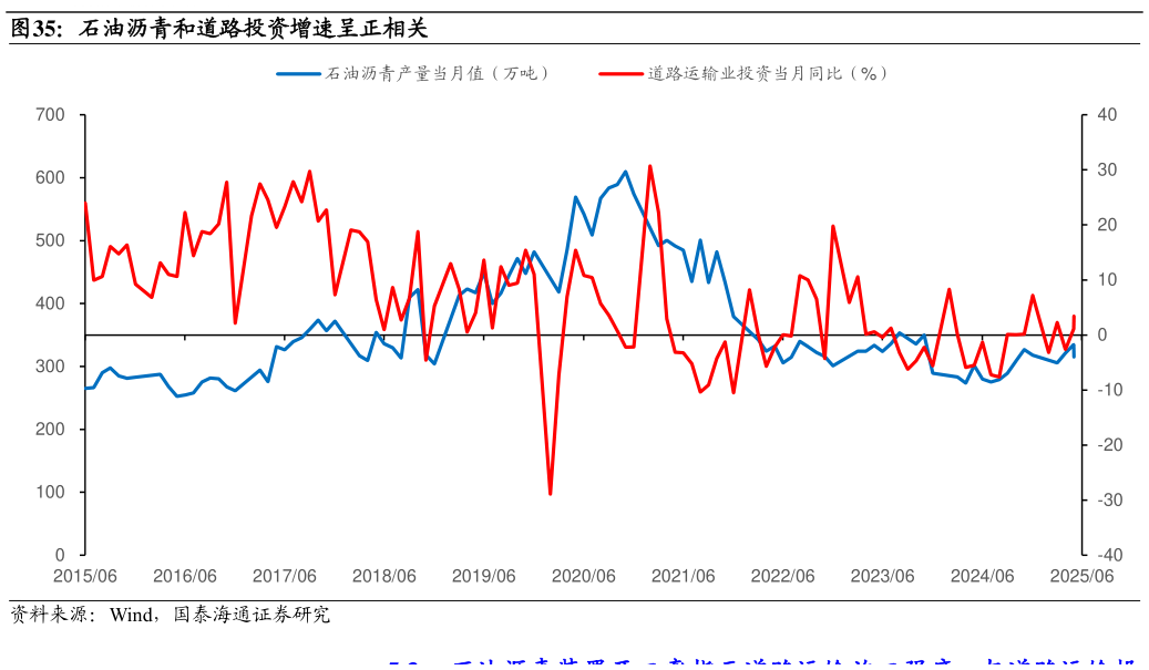 怎样理解石油沥青和道路投资增速呈正相关