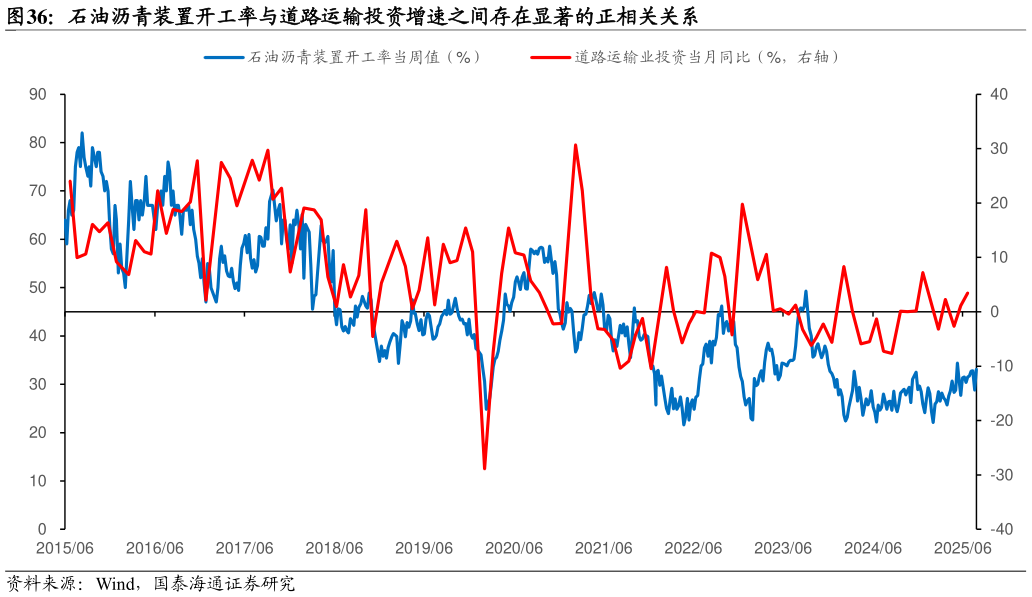 如何了解石油沥青装置开工率与道路运输投资增速之间存在显著的正相关关系