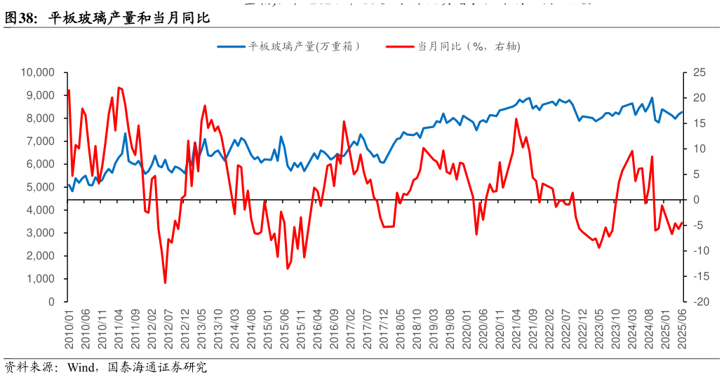各位网友请教一下平板玻璃产量和当月同比