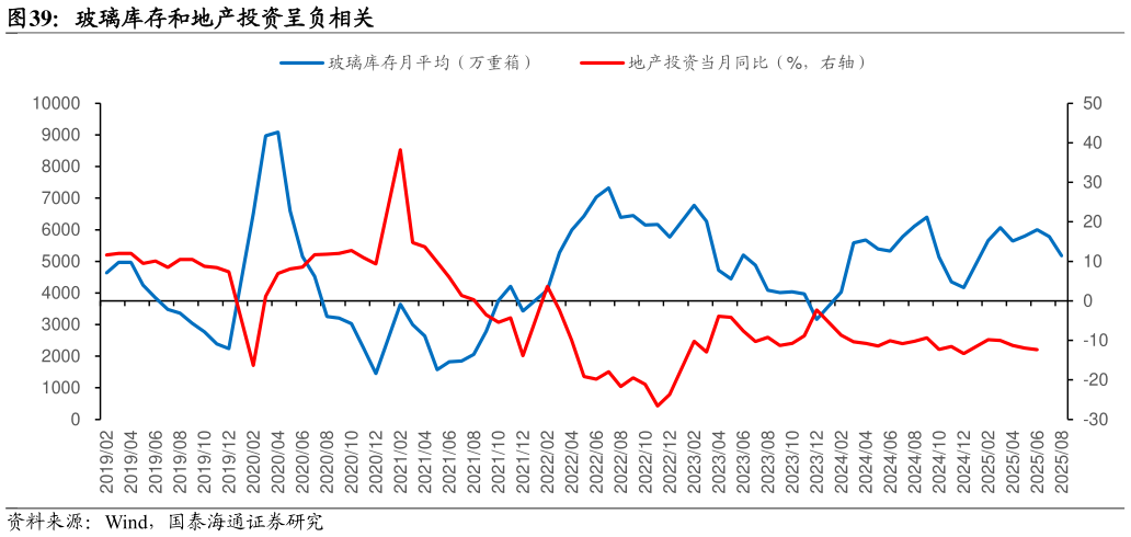 请问一下玻璃库存和地产投资呈负相关