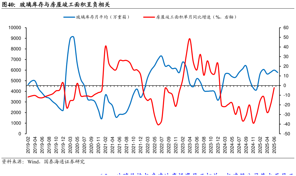 如何了解玻璃库存与房屋竣工面积呈负相关