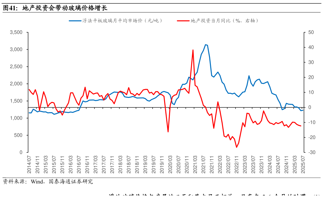 想问下各位网友地产投资会带动玻璃价格增长