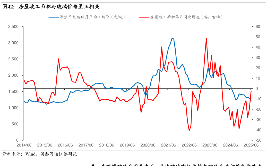 请问一下房屋竣工面积与玻璃价格呈正相关
