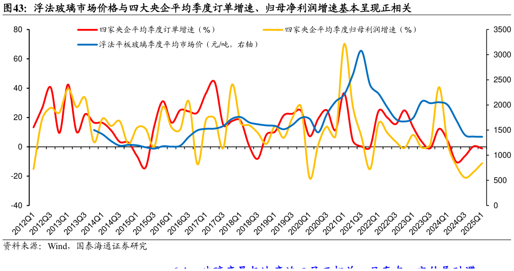 谁知道浮法玻璃市场价格与四大央企平均季度订单增速、归母净利润增速基本呈现正相关