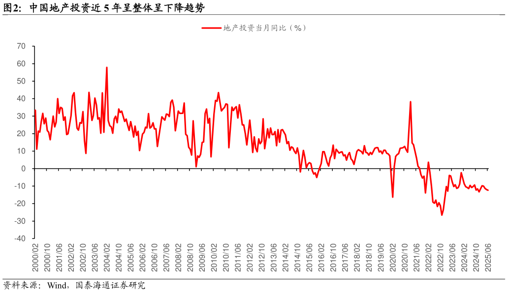 各位网友请教一下中国地产投资近 5 年呈整体呈下降趋势