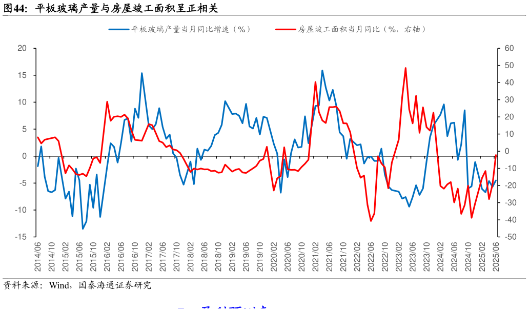 如何看待平板玻璃产量与房屋竣工面积呈正相关