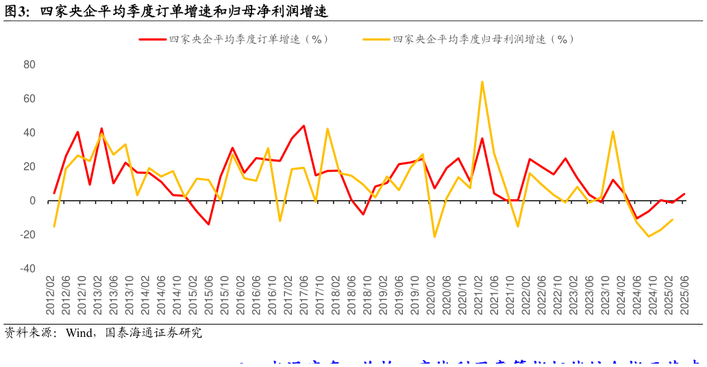 谁能回答四家央企平均季度订单增速和归母净利润增速