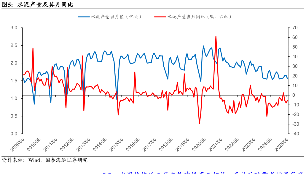 想关注一下水泥产量及其月同比