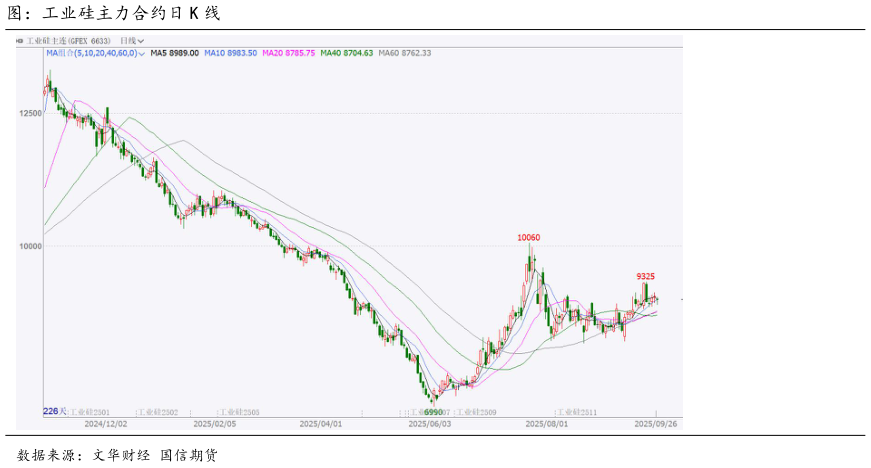 各位网友请教一下图：工业硅主力合约日 K 线