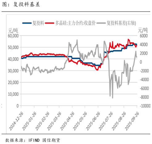 谁知道图:复投料基差?
