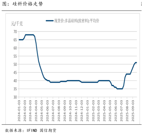 请问一下图:硅料价格走势?