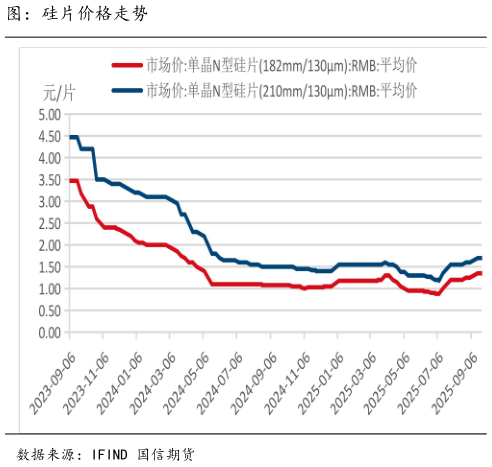 谁能回答图:硅片价格走势?