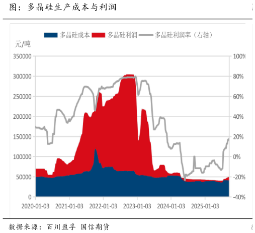 请问一下图:多晶硅生产成本与利润?
